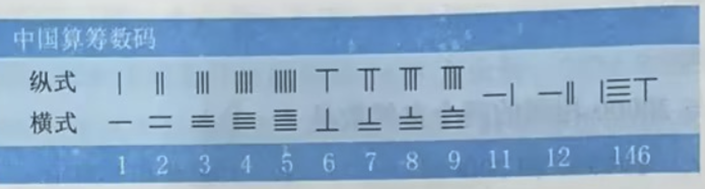 中国算筹数码表